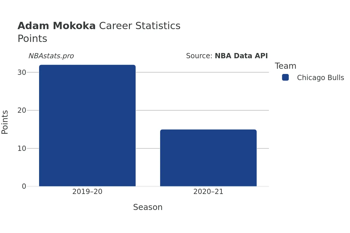 Adam Mokoka Points Career Chart