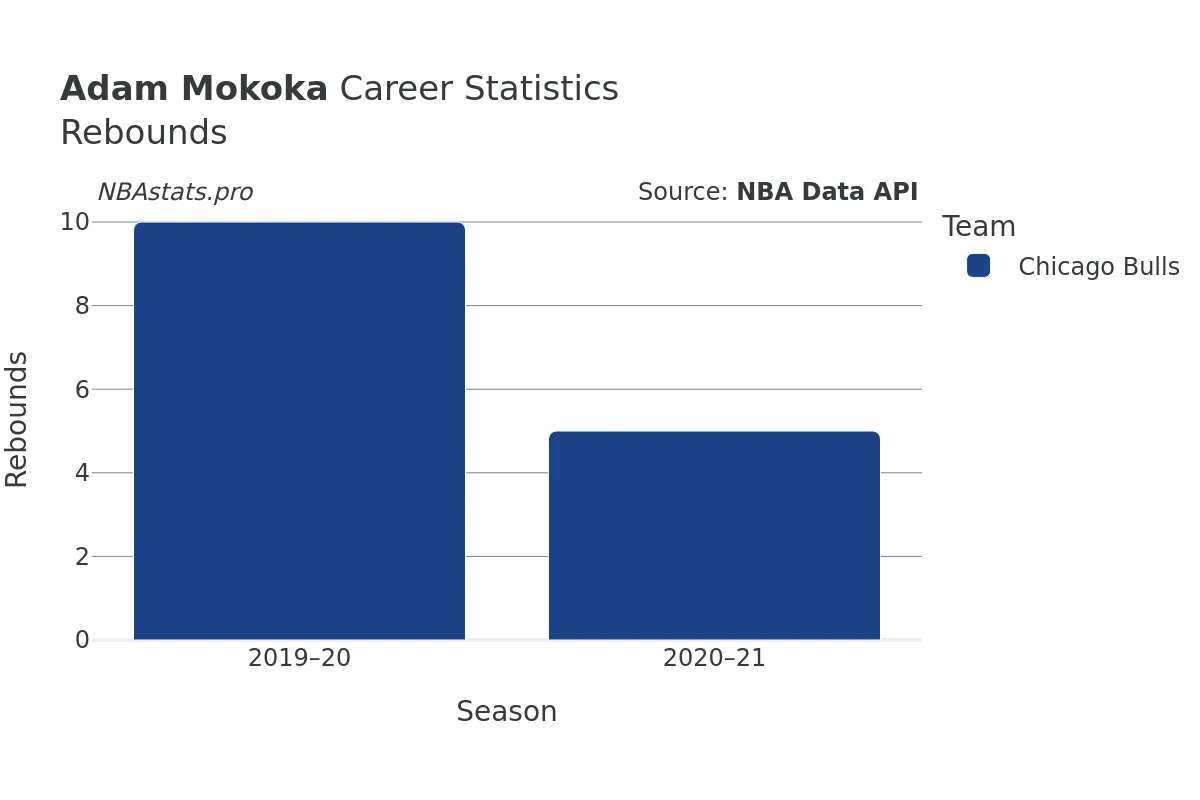 Adam Mokoka Rebounds Career Chart