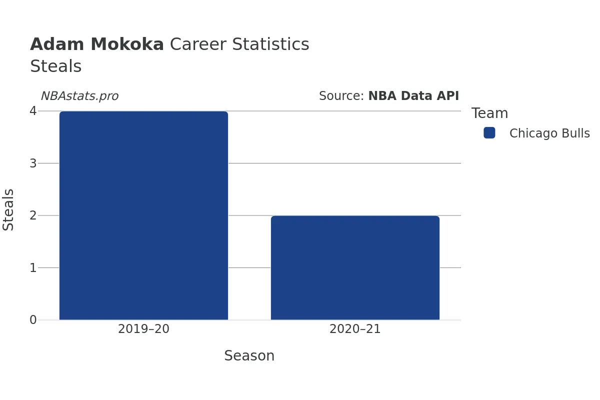 Adam Mokoka Steals Career Chart