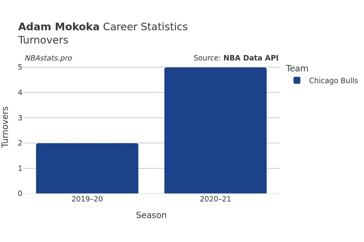 Adam Mokoka Turnovers Career Chart