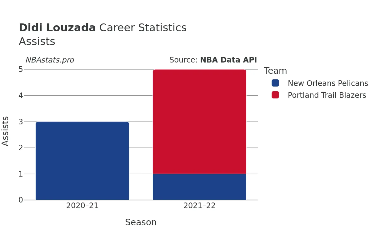 Didi Louzada Assists Career Chart