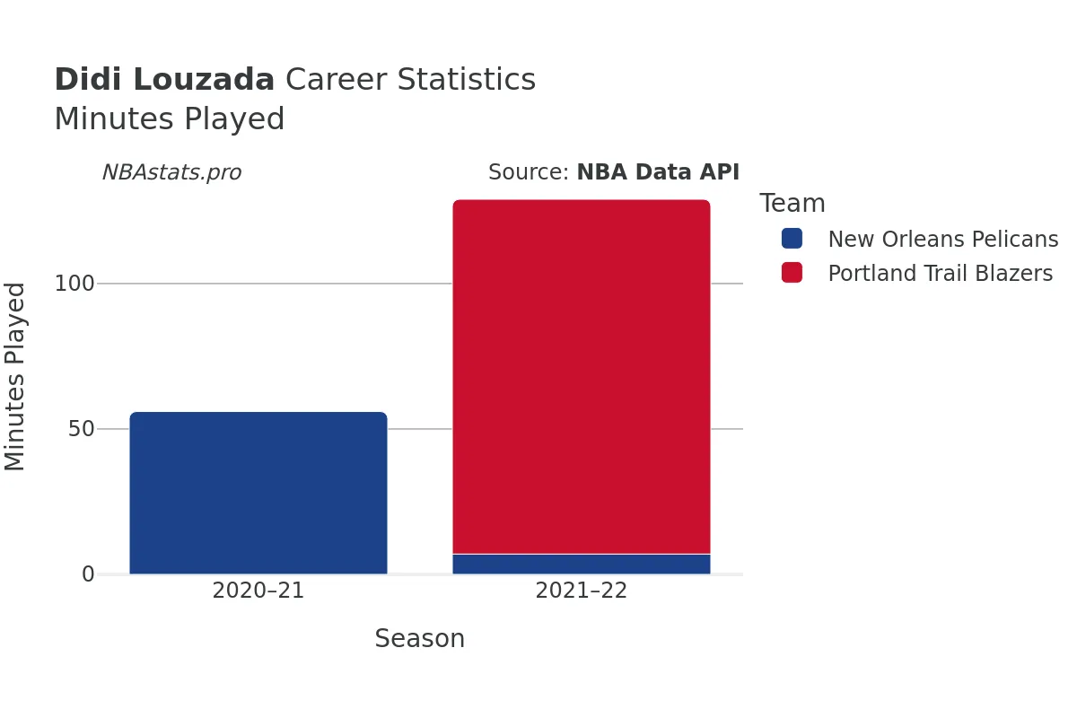 Didi Louzada Minutes–Played Career Chart