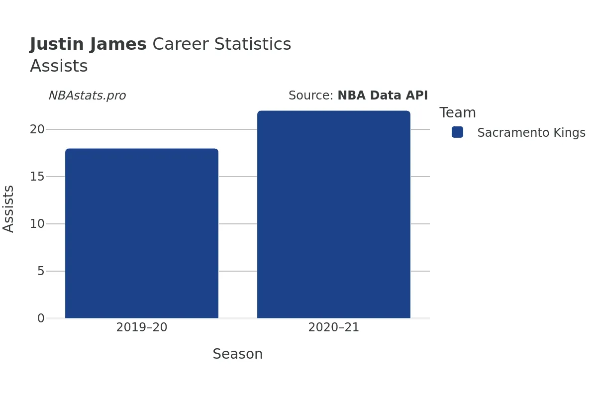 Justin James Assists Career Chart