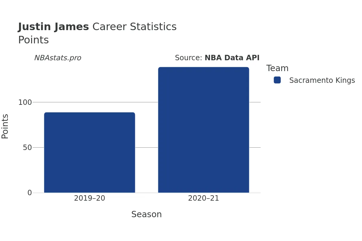 Justin James Points Career Chart