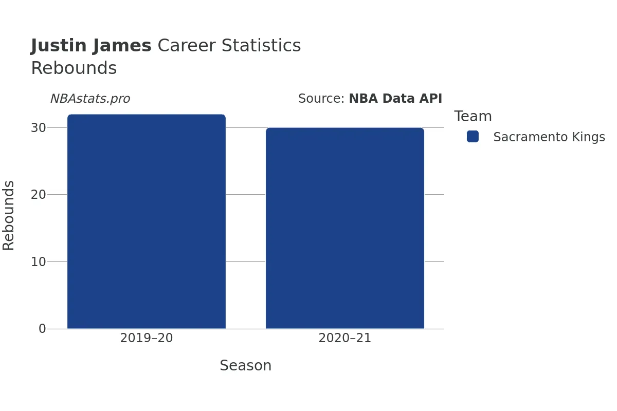 Justin James Rebounds Career Chart