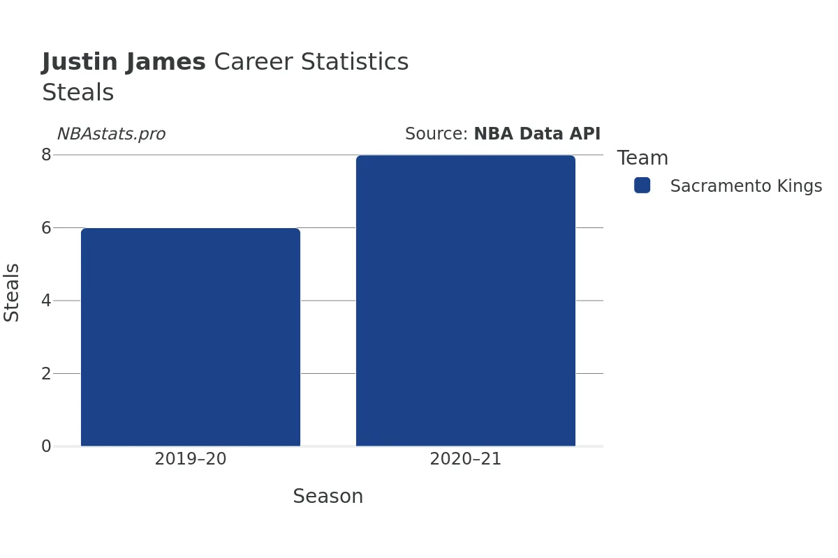 Justin James Steals Career Chart