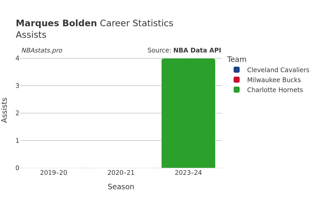 Marques Bolden Assists Career Chart