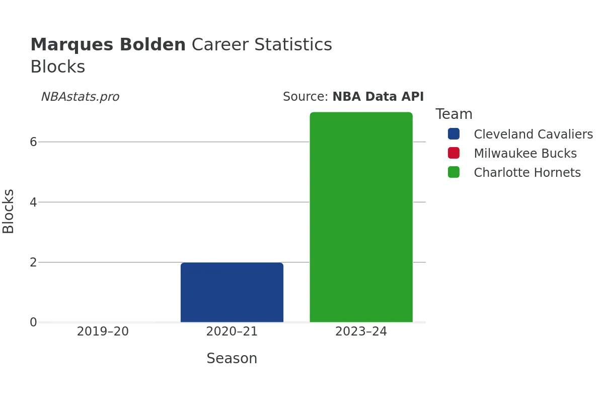 Marques Bolden Blocks Career Chart