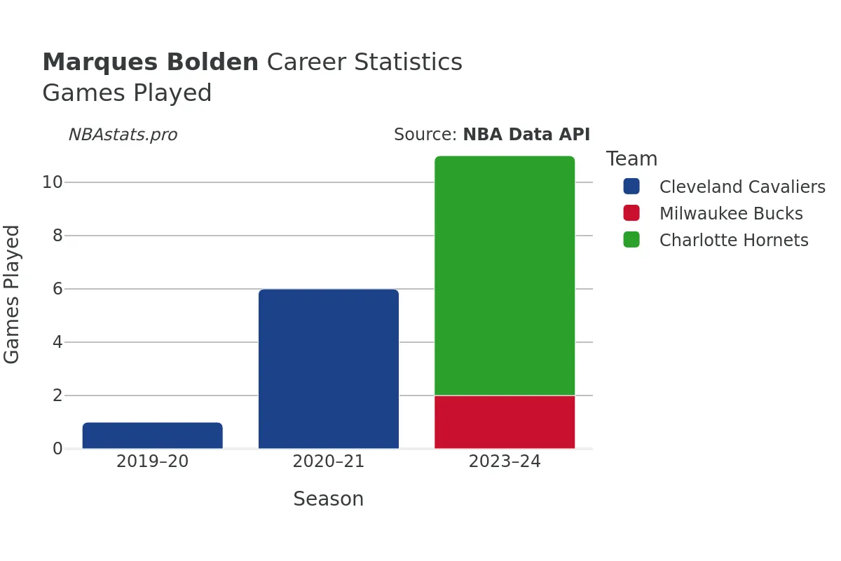 Marques Bolden Games–Played Career Chart