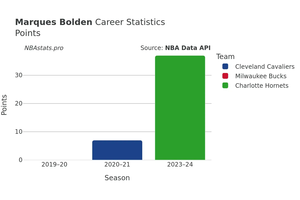 Marques Bolden Points Career Chart