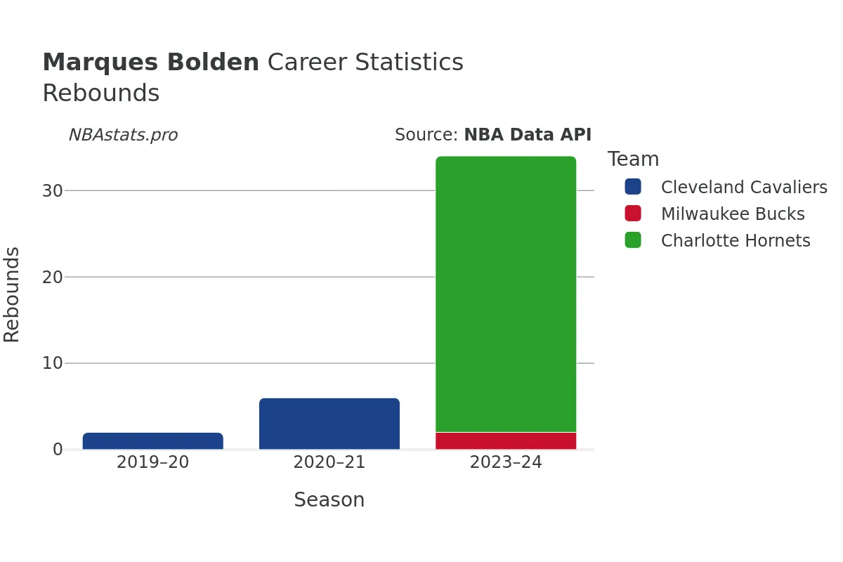 Marques Bolden Rebounds Career Chart