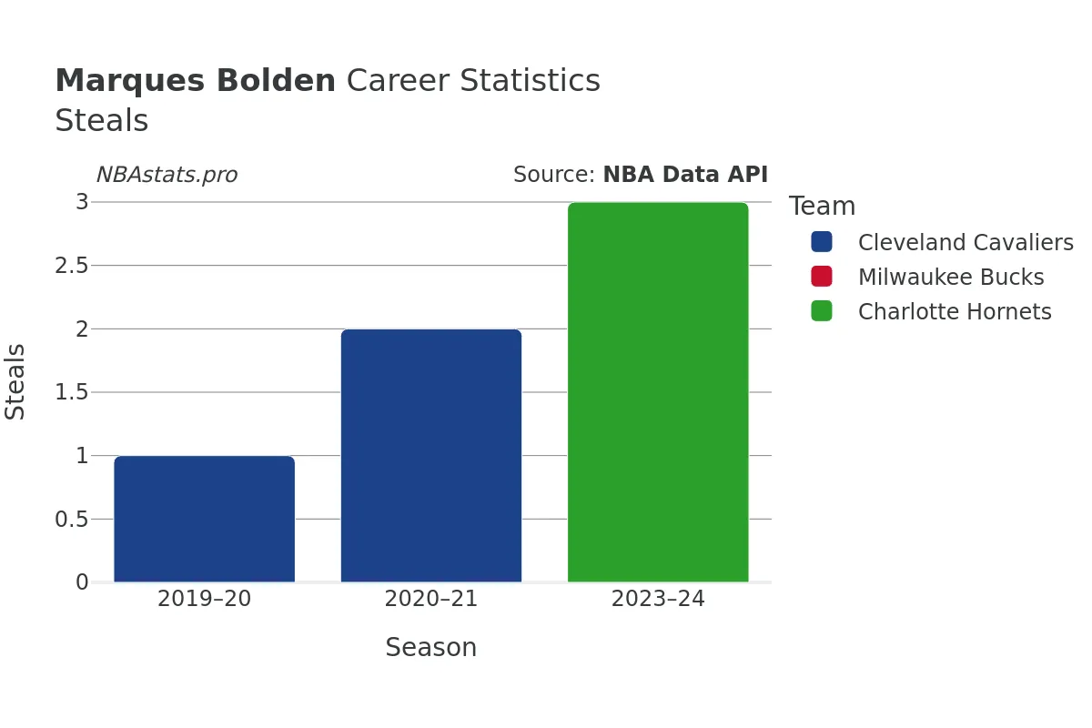 Marques Bolden Steals Career Chart