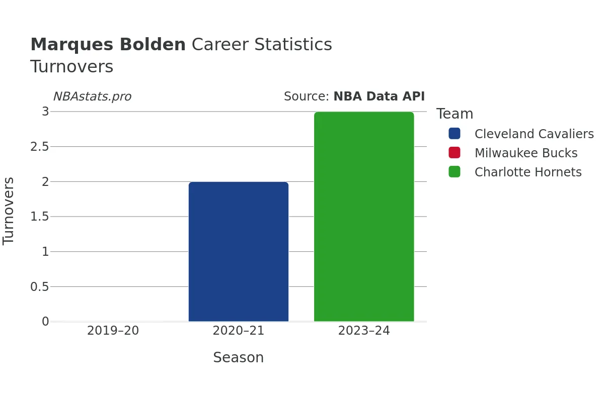 Marques Bolden Turnovers Career Chart