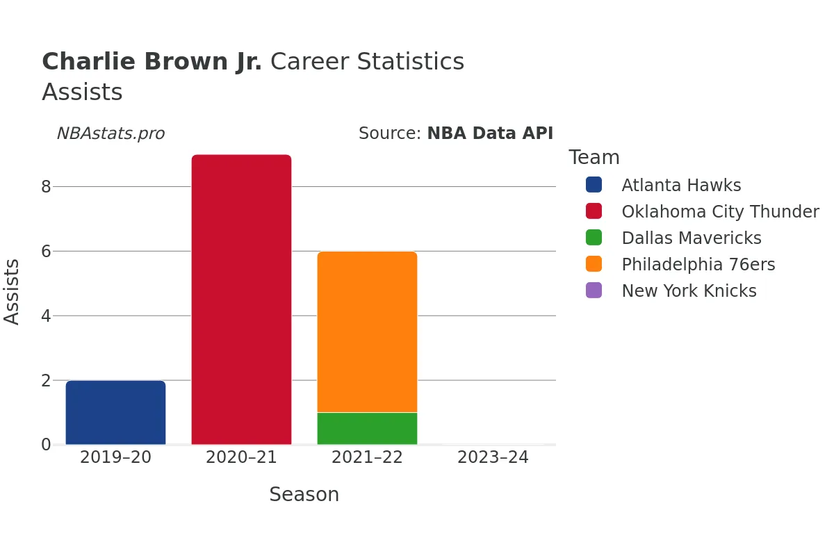 Charlie Brown Jr. Assists Career Chart