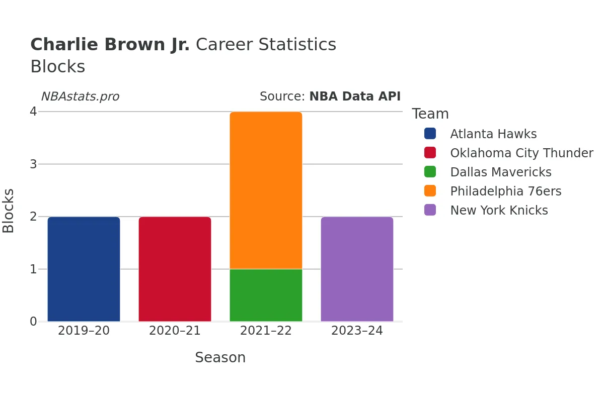 Charlie Brown Jr. Blocks Career Chart