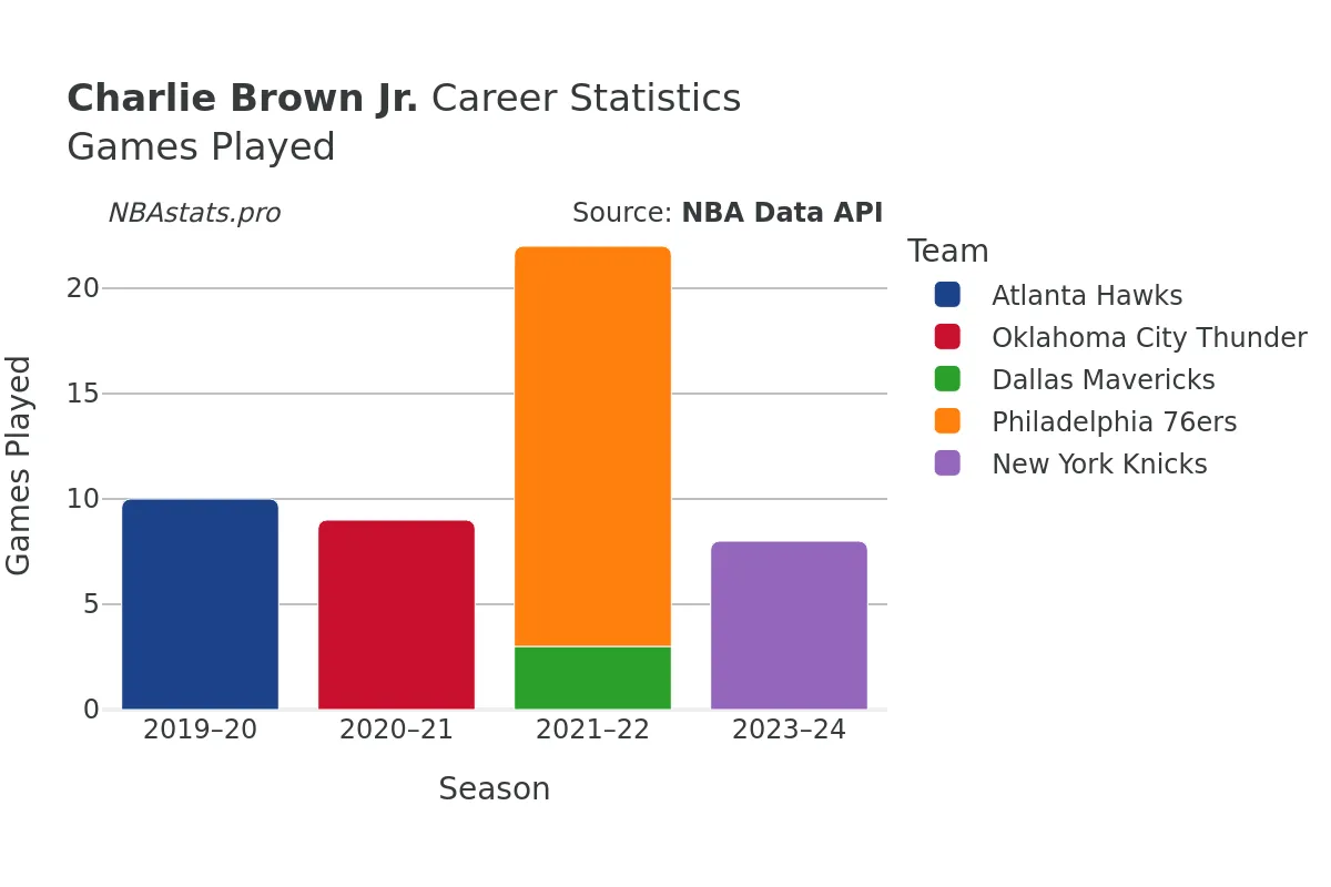 Charlie Brown Jr. Games–Played Career Chart