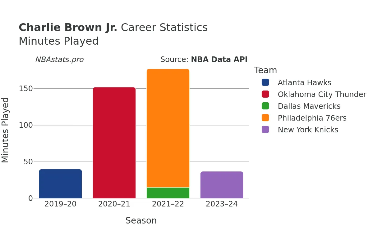 Charlie Brown Jr. Minutes–Played Career Chart