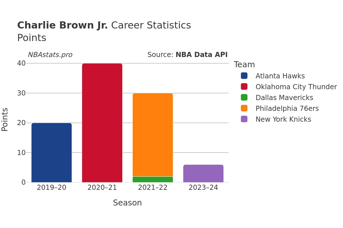 Charlie Brown Jr. Points Career Chart