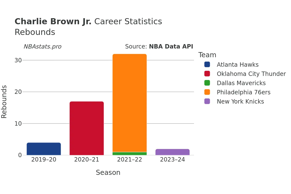 Charlie Brown Jr. Rebounds Career Chart