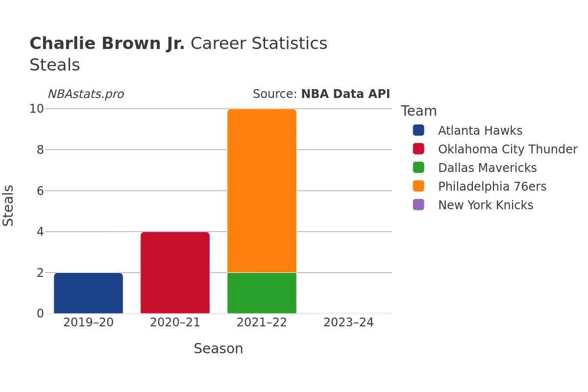 Charlie Brown Jr. Steals Career Chart