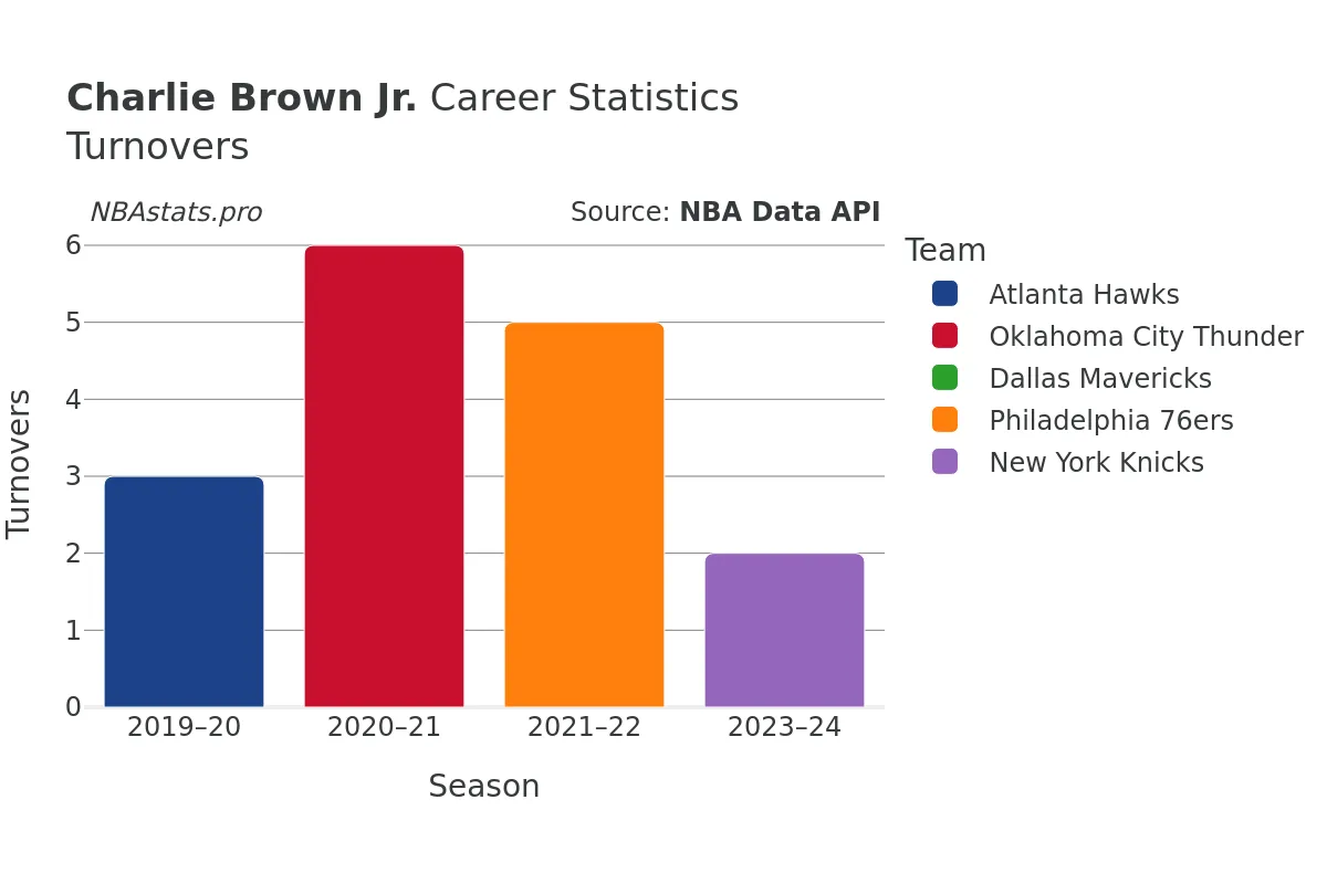 Charlie Brown Jr. Turnovers Career Chart