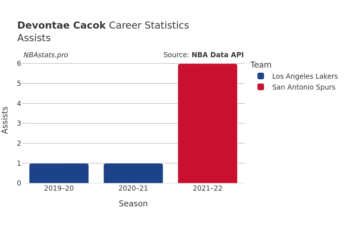 Devontae Cacok Assists Career Chart