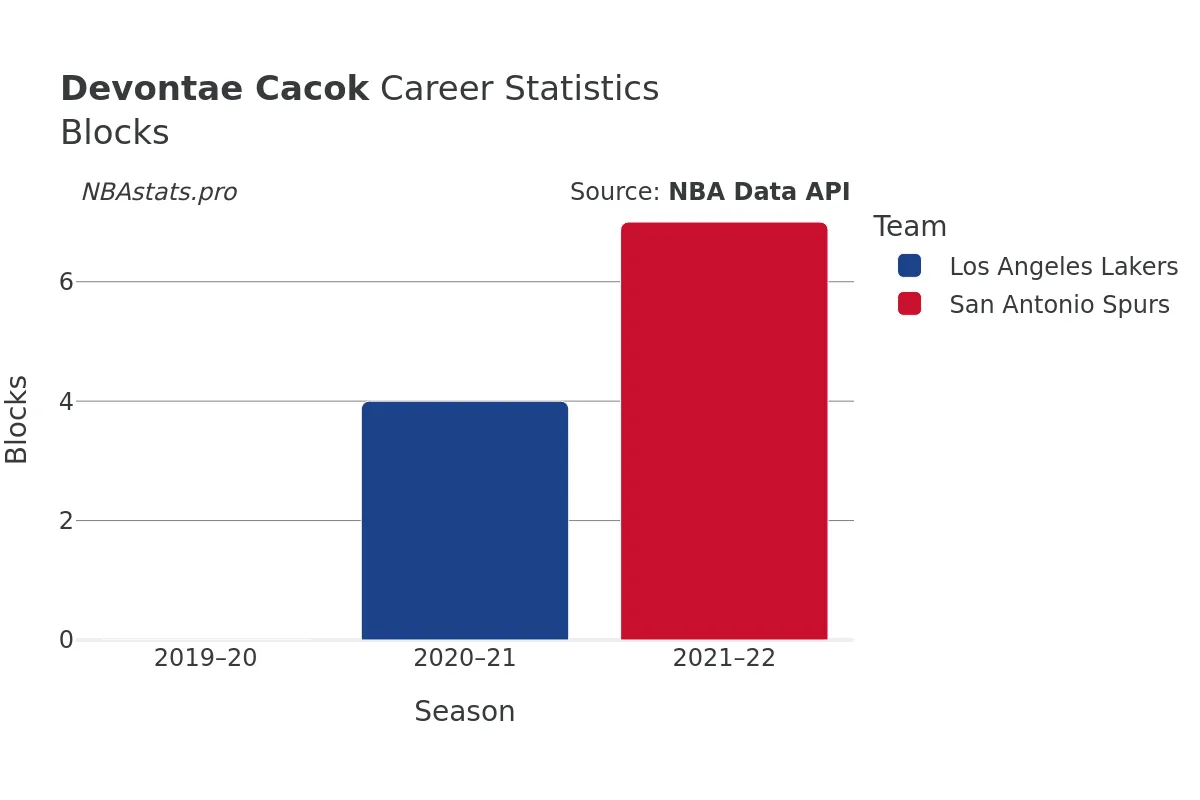 Devontae Cacok Blocks Career Chart