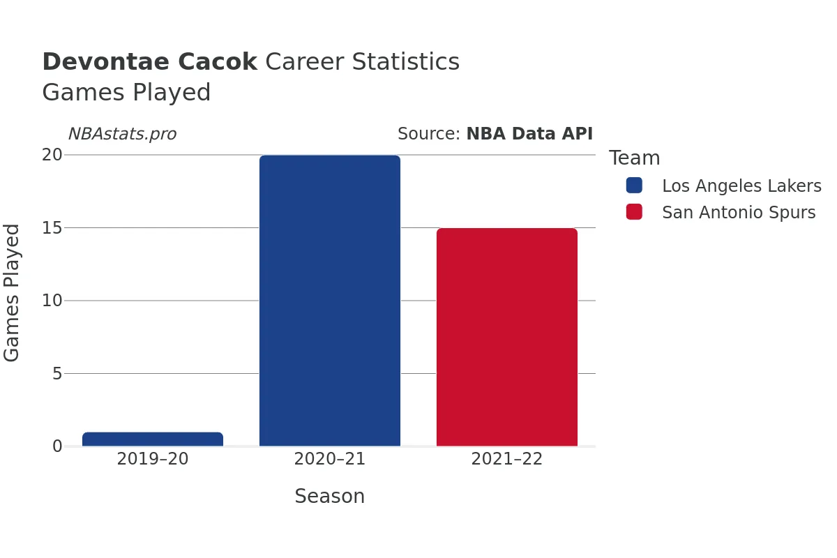 Devontae Cacok Games–Played Career Chart