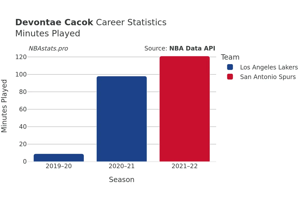 Devontae Cacok Minutes–Played Career Chart