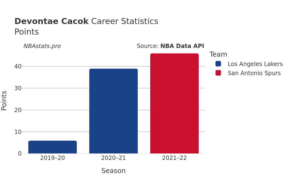 Devontae Cacok Points Career Chart