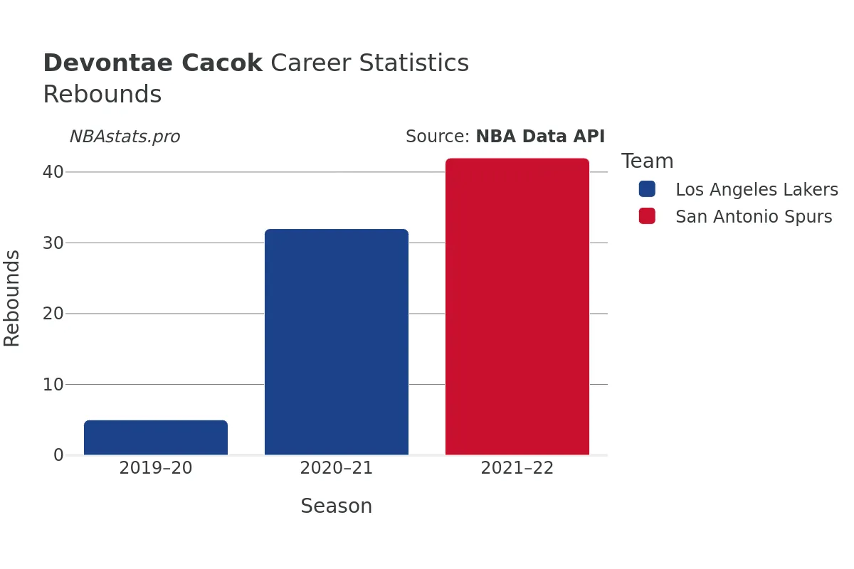 Devontae Cacok Rebounds Career Chart