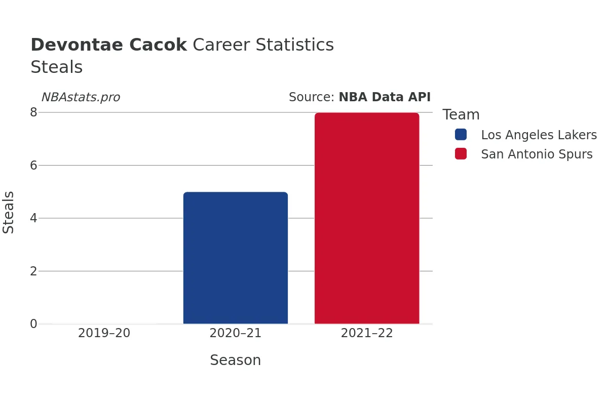 Devontae Cacok Steals Career Chart