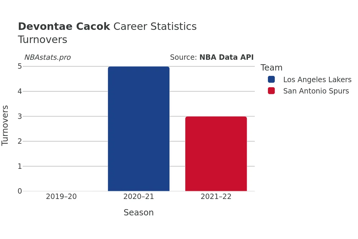 Devontae Cacok Turnovers Career Chart