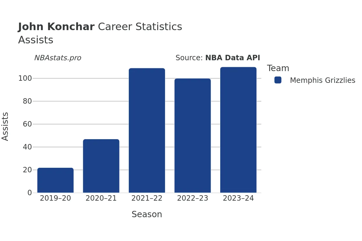 John Konchar Assists Career Chart