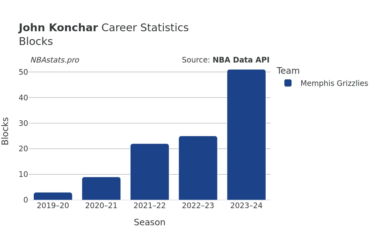 John Konchar Blocks Career Chart