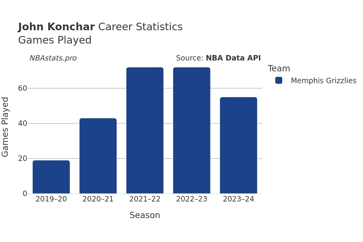 John Konchar Games–Played Career Chart