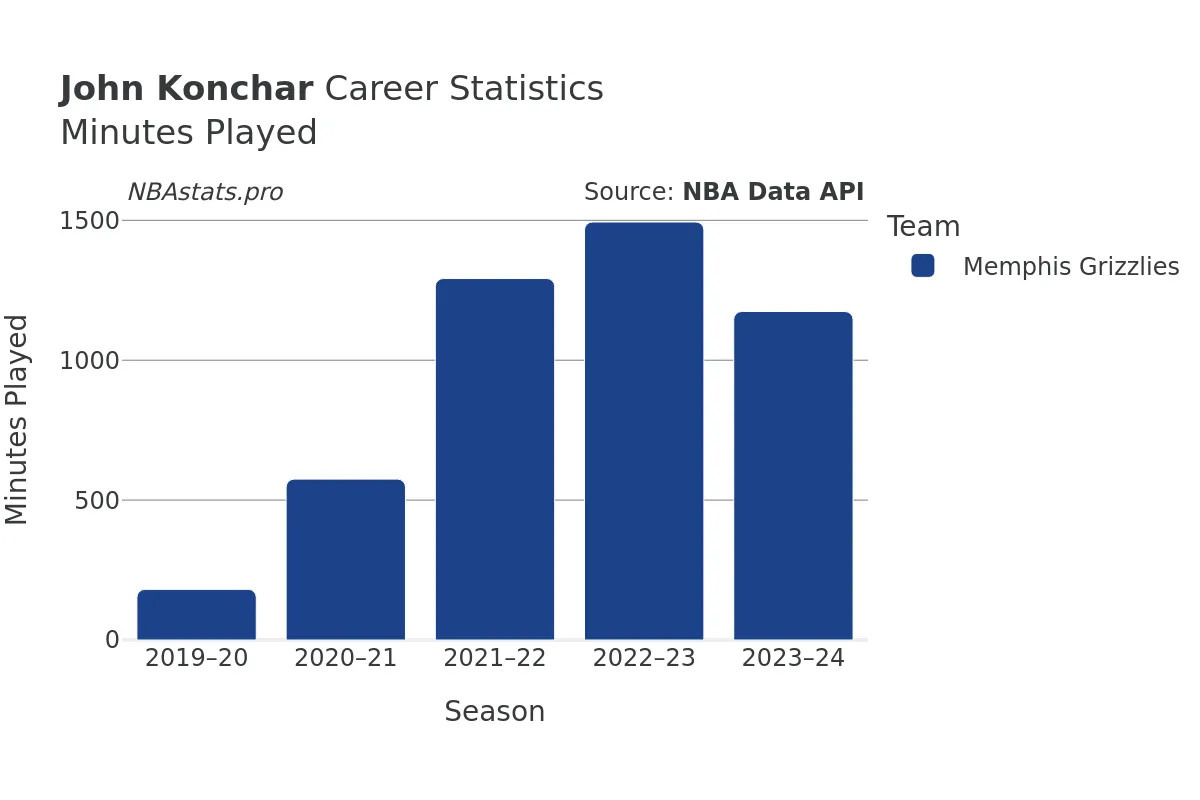 John Konchar Minutes–Played Career Chart