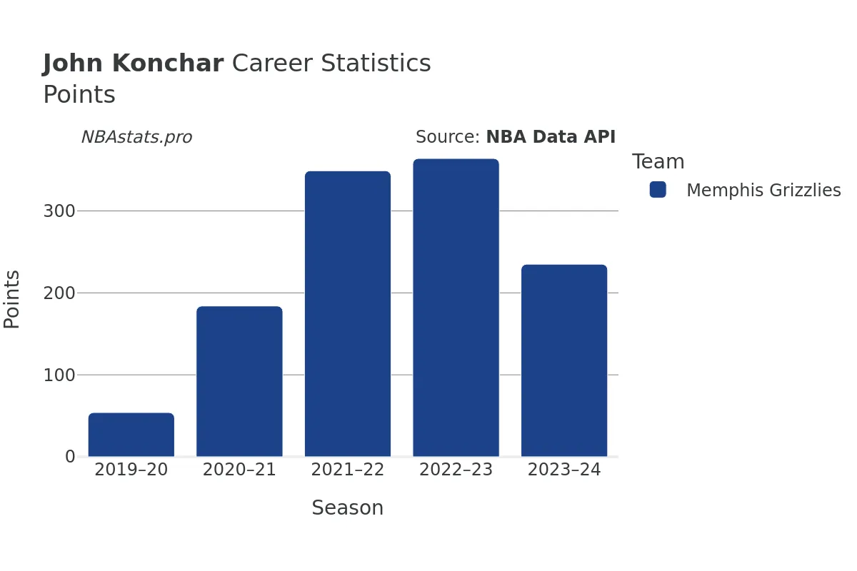 John Konchar Points Career Chart