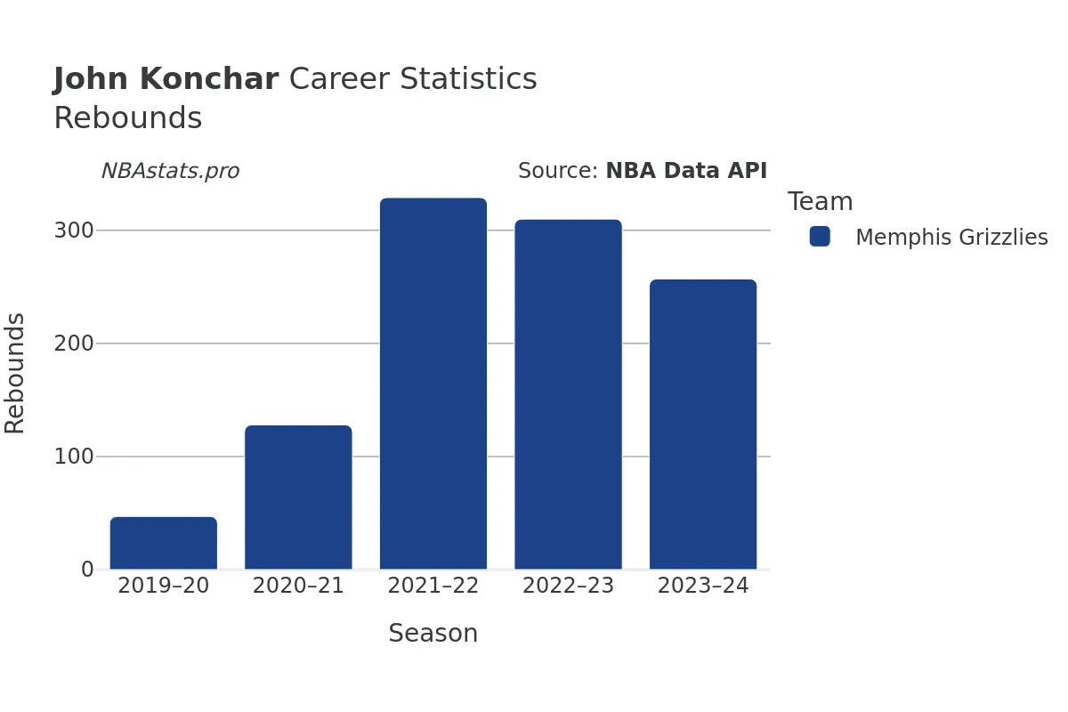 John Konchar Rebounds Career Chart