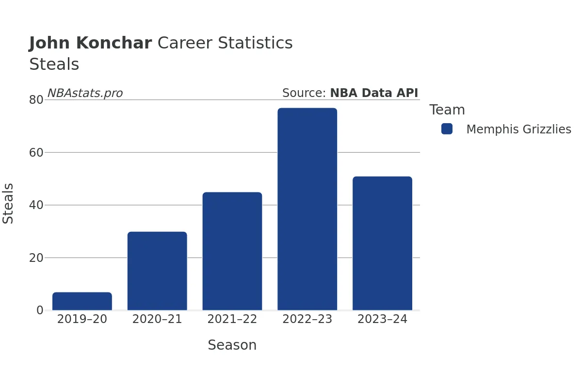 John Konchar Steals Career Chart