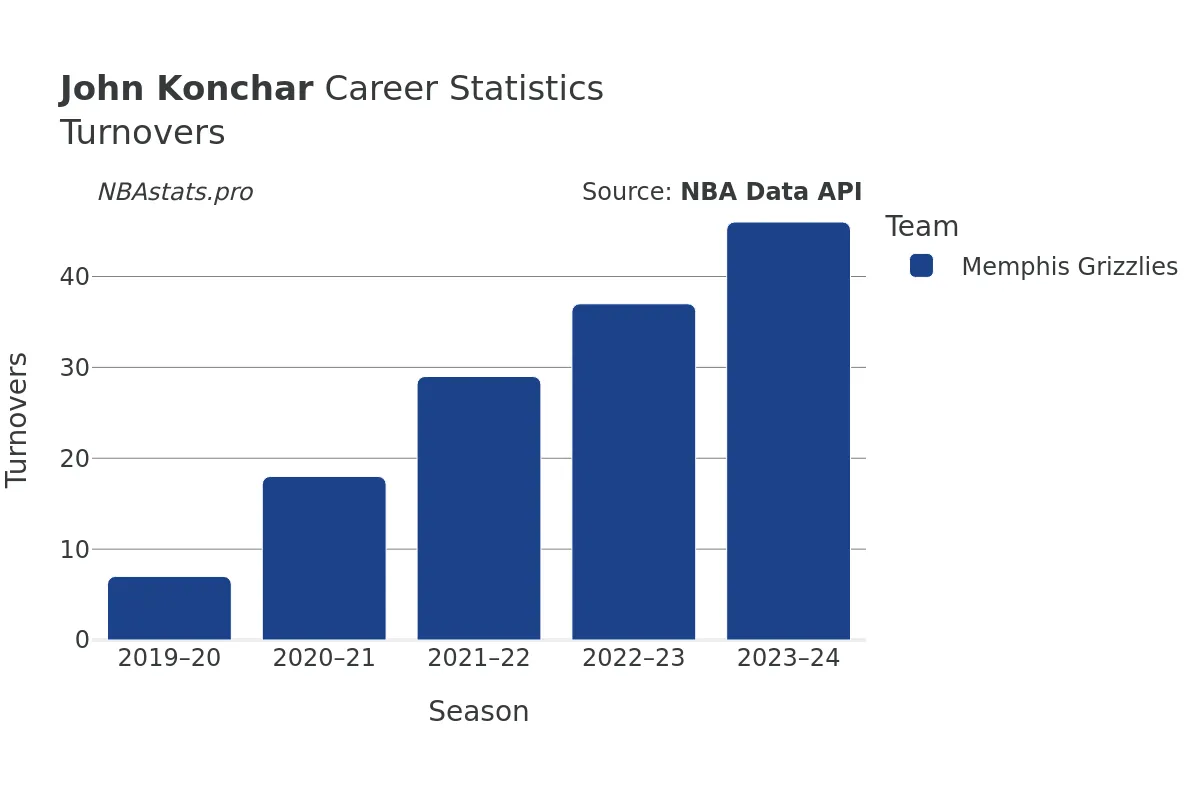 John Konchar Turnovers Career Chart