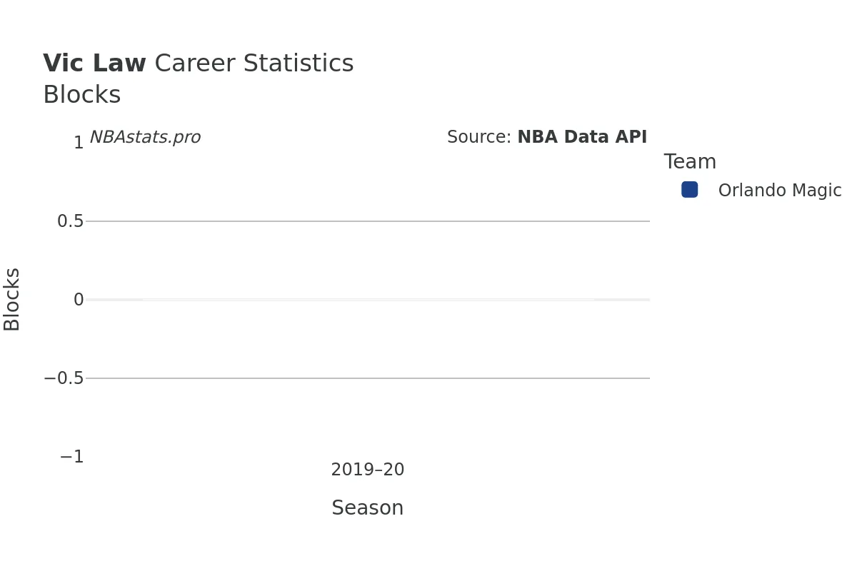 Vic Law Blocks Career Chart