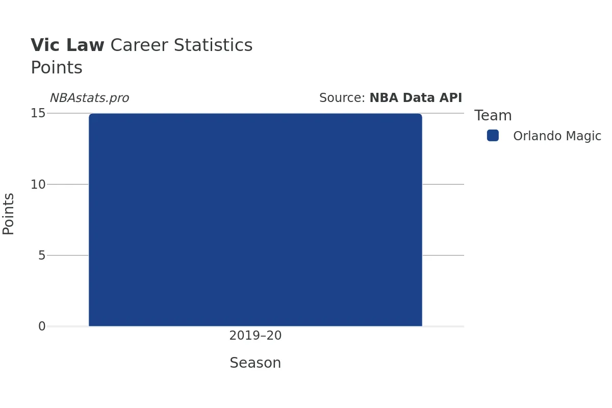 Vic Law Points Career Chart