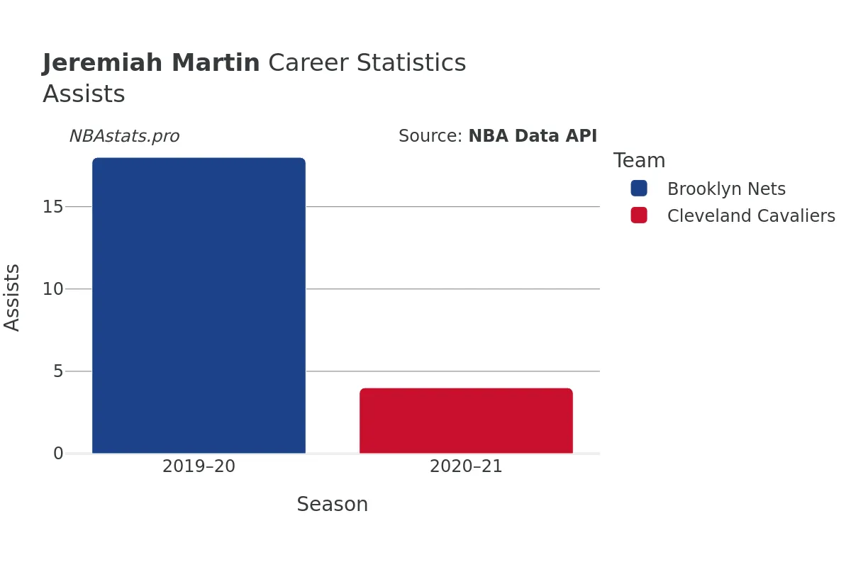 Jeremiah Martin Assists Career Chart