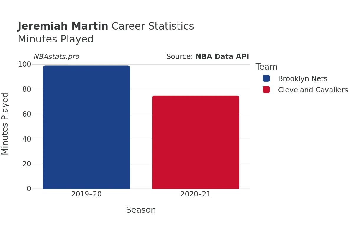 Jeremiah Martin Minutes–Played Career Chart