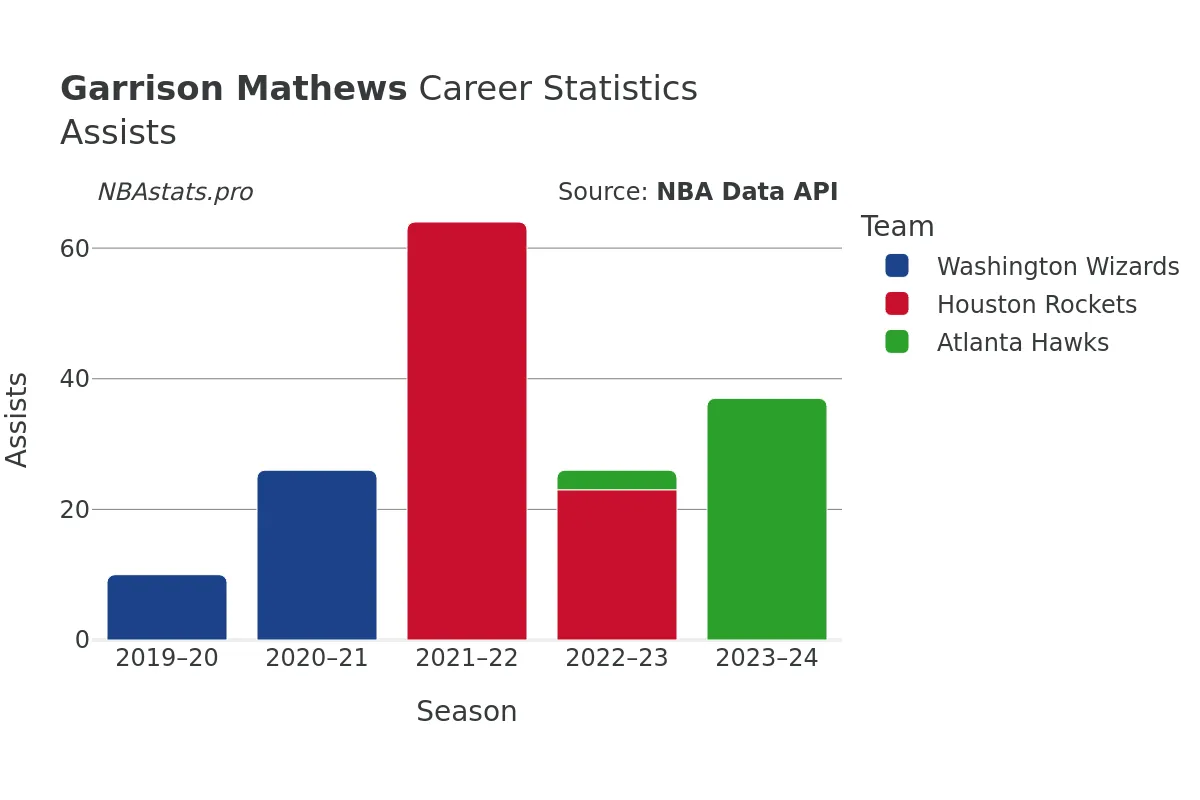 Garrison Mathews Assists Career Chart