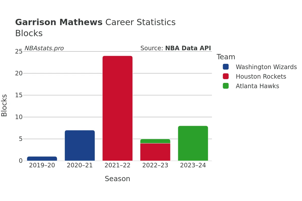 Garrison Mathews Blocks Career Chart