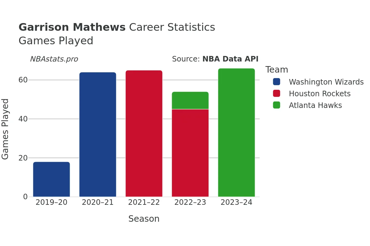 Garrison Mathews Games–Played Career Chart