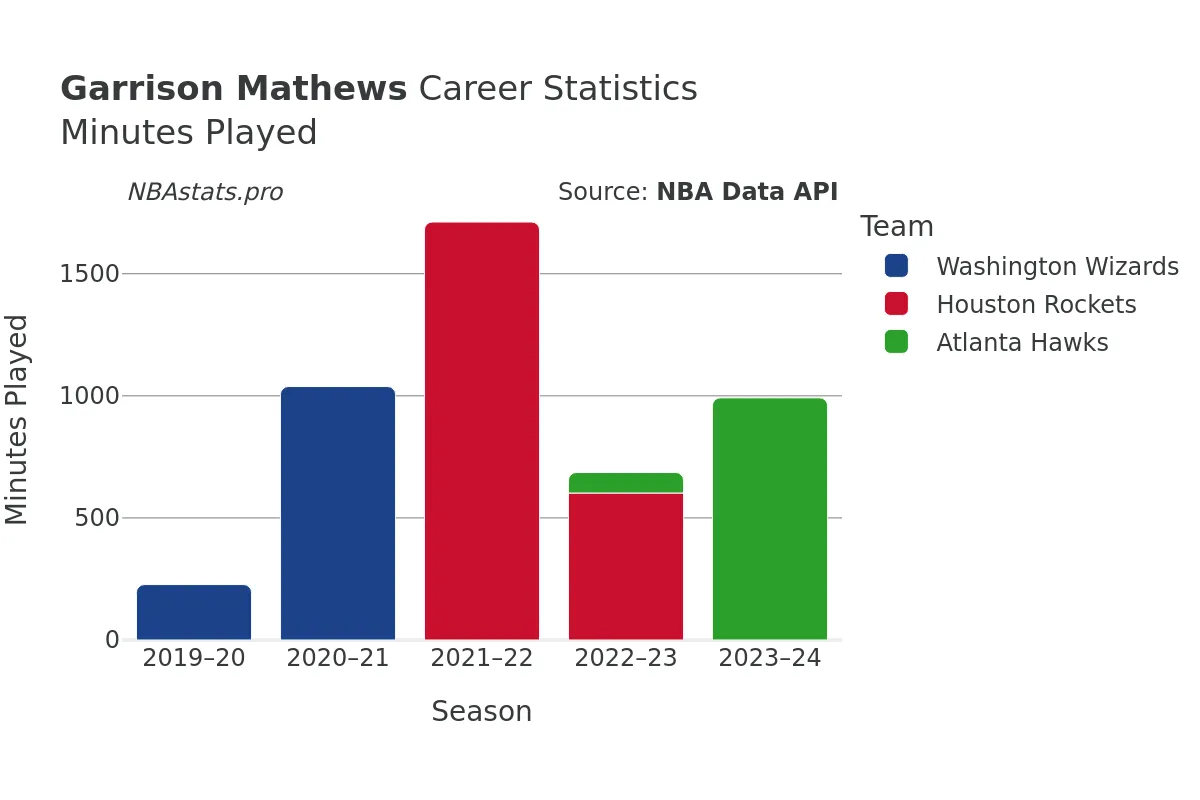 Garrison Mathews Minutes–Played Career Chart