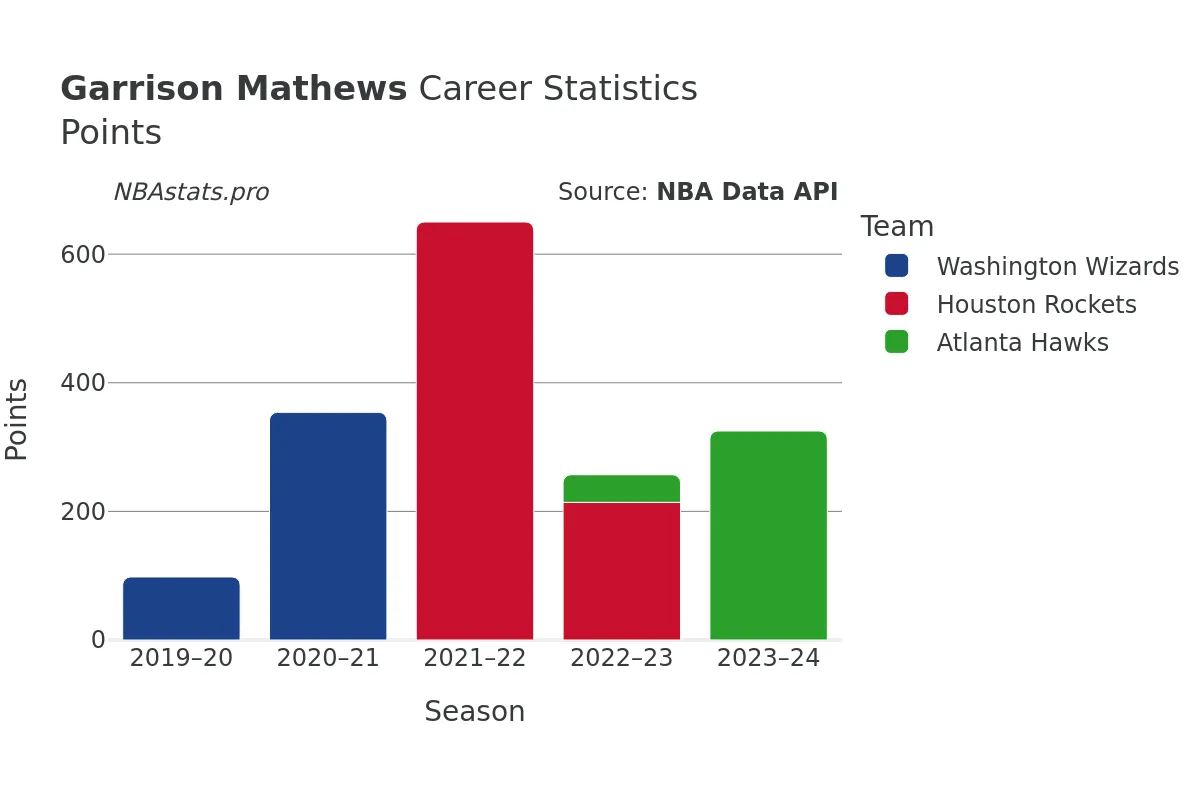 Garrison Mathews Points Career Chart